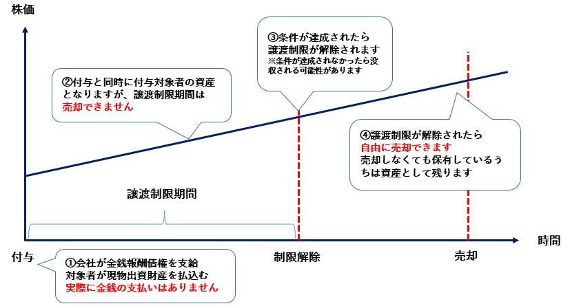 譲渡制限付株式（RS）