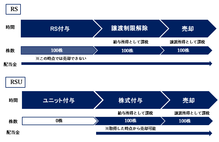 譲渡制限付株式ユニット（RSU）