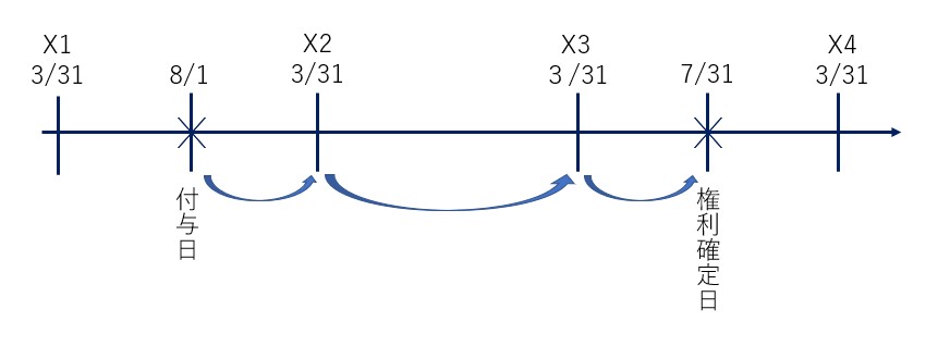譲渡制限付株式（RS）